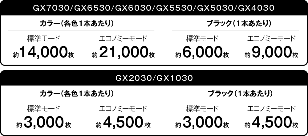 GX7030/GX6530/GX6030/GX5530/GX5030/GX4030 カラー（各色1本あたり）標準モード 約14,000枚 エコノミーモード 約21,000枚　ブラック（1本あたり）標準モード 約6,000枚 エコノミーモード 約9,000枚　GX7030/GX2030/GX1030 カラー（各色1本あたり）標準モード 約3,000枚 エコノミーモード 約4,500枚　ブラック（1本あたり）標準モード 約3,000枚 エコノミーモード 約4,500枚