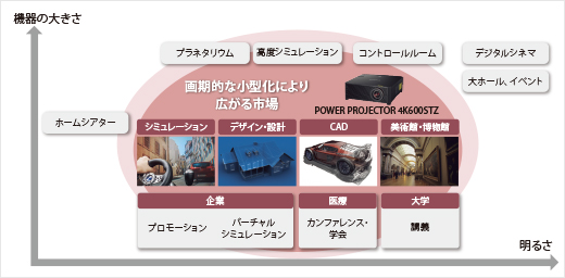 写真：拡大する4Kプロジェクターのマーケット