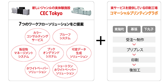 写真：“体験”を提供する「CEC Tokyo」とコマーシャルプリンティングラボ