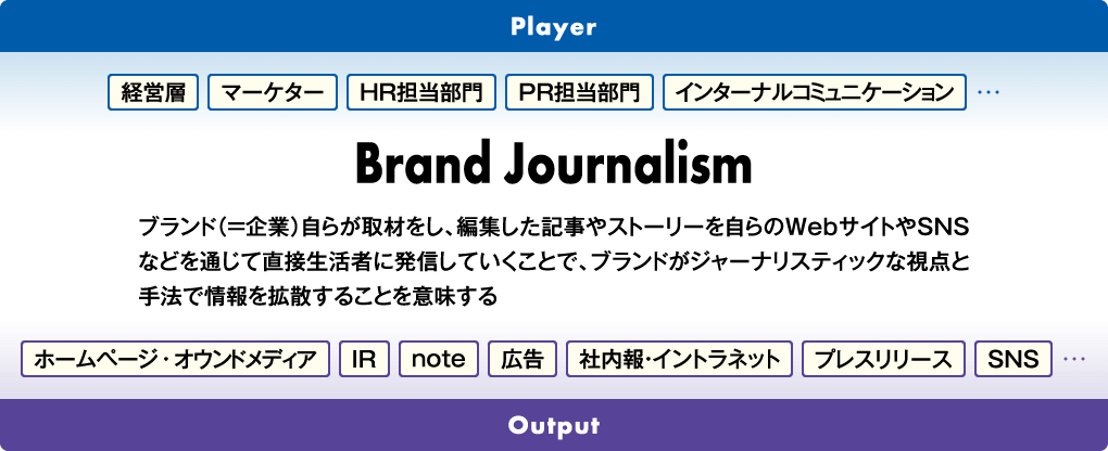 図：ブランドジャーナリズムに関わるプレイヤーと発信方法