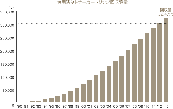 使用済みトナーカートリッジの回収質量