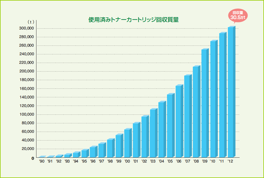 使用済みトナーカートリッジの回収質量