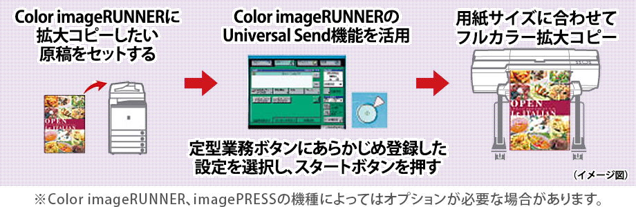 ColorimageRUNNERに拡大コピーしたい原稿をセットする→ColorimageRUNNERのUniversal Send機能を活用→用紙サイズに合わせてフルカラー拡大コピー