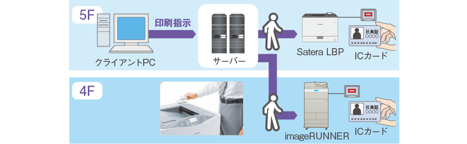 図:いつでも、どこでも、セキュアにプリント