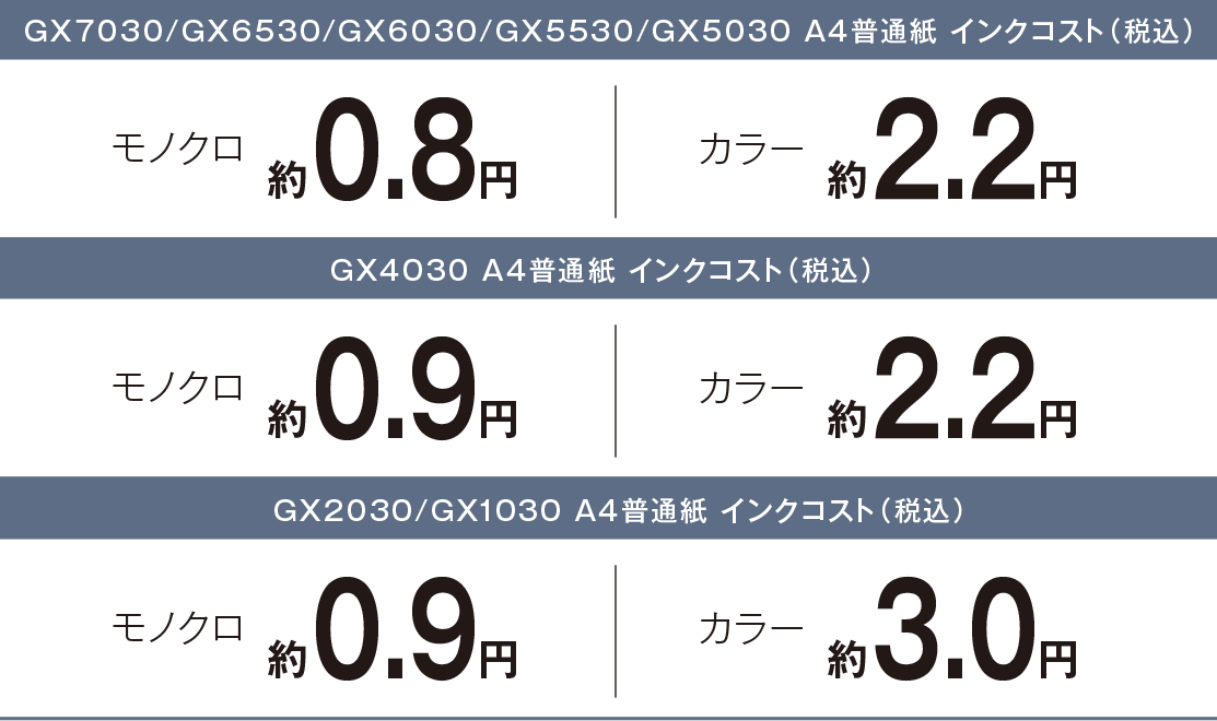 A4普通紙インクコスト（税別）　モノクロ 約0.8円　カラー 約2.2円