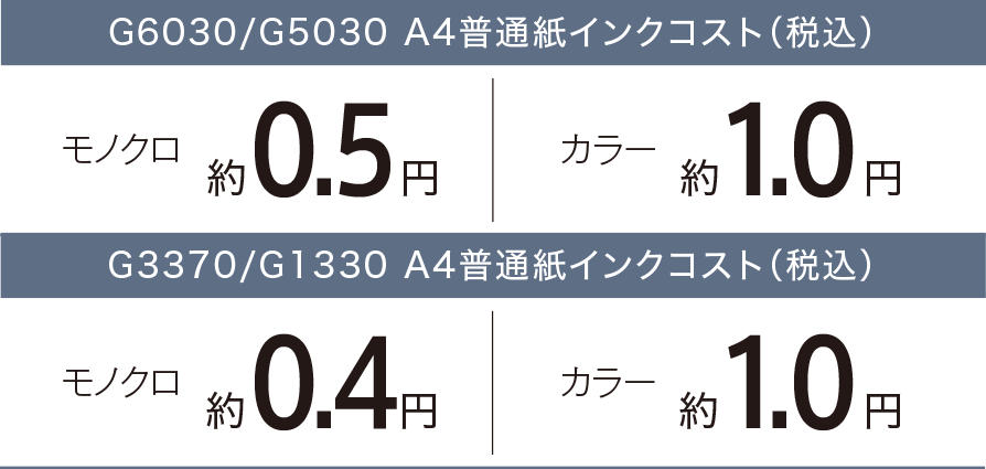 A4普通紙インクコスト（税別）　モノクロ 約0.5円　カラー 約1.0円