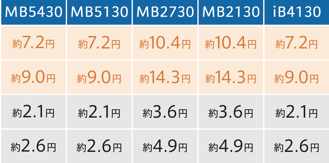 【MB5430】カラー大容量インク 約6.8円 カラー標準インク 約8.4円 モノクロ大容量インク 約2.0円 モノクロ標準インク 約2.5円　【MB5130】カラー大容量インク 約6.8円 カラー標準インク 約8.4円 モノクロ大容量インク 約2.0円 モノクロ標準インク 約2.5円　【MB2730】カラー大容量インク 約9.8円 カラー標準インク 約13.3円 モノクロ大容量インク 約3.4円 モノクロ標準インク 約4.6円　【MB2130】カラー大容量インク 約9.8円 カラー標準インク 約13.3円 モノクロ大容量インク 約3.4円 モノクロ標準インク 約4.6円　【iB4130】カラー大容量インク 約6.8円 カラー標準インク 約8.4円 モノクロ大容量インク 約2.0円 モノクロ標準インク 約2.5円