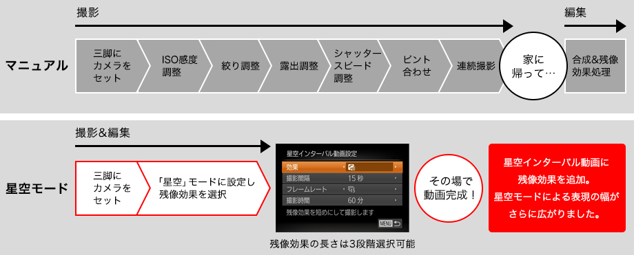 画像：インターバル動画