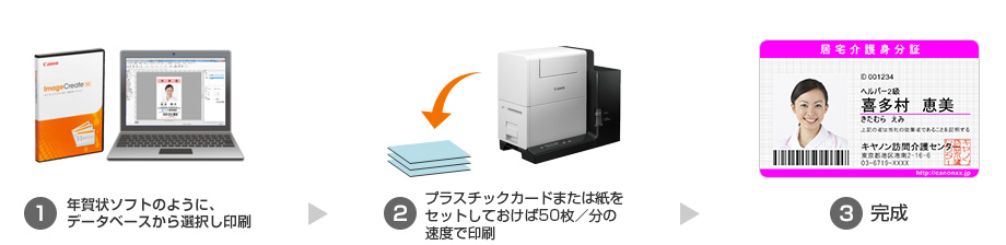 (1)年賀状ソフトのように、データベースから選択し、印刷 (2)プラスチックカードまたは紙をセットしておけば50枚/分の速度で印刷 (3)完成