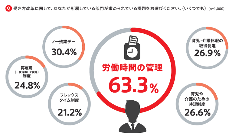 働き方改革で人事総務に求められる課題