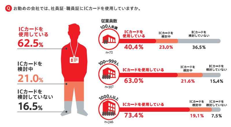 ICカード社員証職員証の導入状況