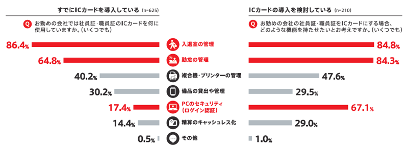 ICカード社員証職員証で連携している機能