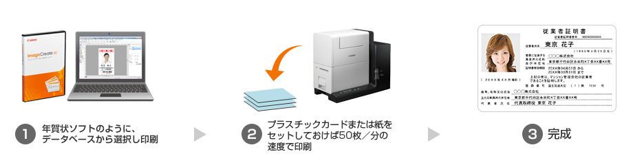 （1）年賀状ソフトのように、データベースから選択し、印刷 （2）プラスチックカードまたは紙をセットしておけば50枚／分の速度で印刷 （3）完成