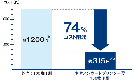 図:名刺作成コスト削減グラフ