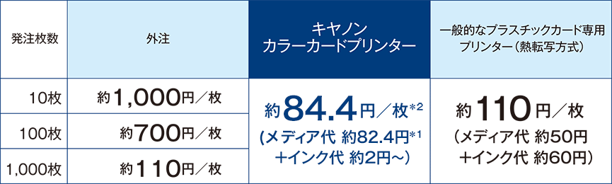 表:プラスチックカードの作成コスト比較
