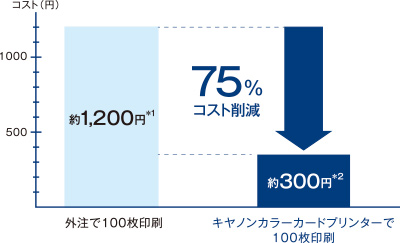 図:名刺作成コスト比較