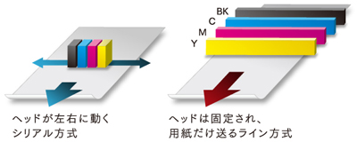 図:ライン印刷方式