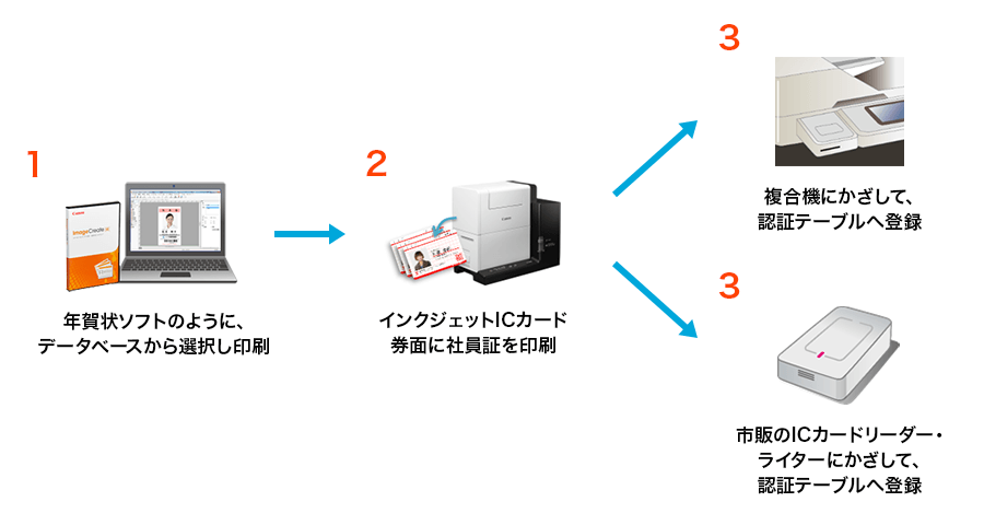 (1)年賀状ソフトのように、データベースから選択し印刷 (2)インクジェットICカード券面に社員証を印刷 (3)複合機にかざして、認証テーブルへ登録 (3)市販のICカードリーダー・ライターにかざして、認証テーブルへ登録