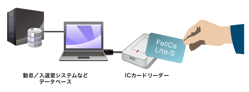 勤怠/入退室システムなどデータベース ICカードリーダー