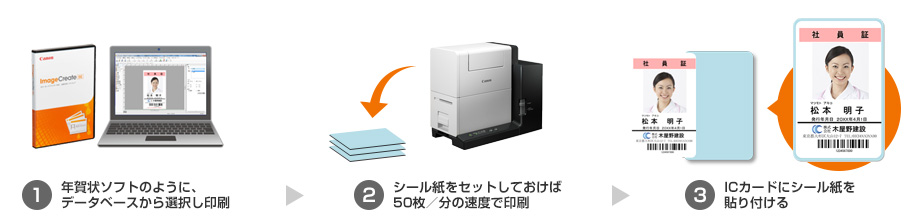 （1）年賀状ソフトのように、データベースから選択し、印刷 （2）シール紙をセットしておけば50枚／分の速度で印刷 （3）ICカードにシール紙を貼り付ける