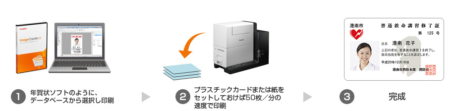 （1）年賀状ソフトのように、データベースから選択し、印刷 （2）プラスチックカードまたは紙をセットしておけば50枚／分の速度で印刷 （3）完成