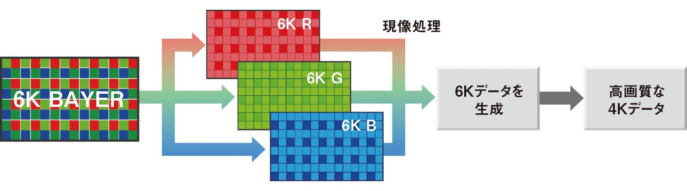 図：「6Kオーバーサンプリングプロセッシング」で優れた色再現性と鮮明なディテール描写を実現