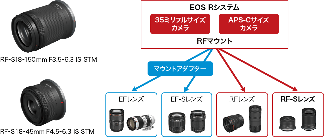 画像：新開発「RF-Sレンズ」の登場と「EOS Rシステム」の特長