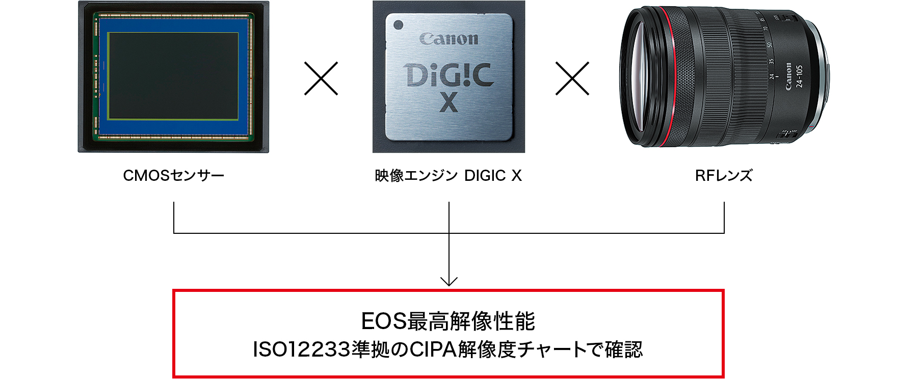 画像：「EOS」最高解像性能を「CMOSセンサー」「DIGIC X」「RFレンズ」で達成