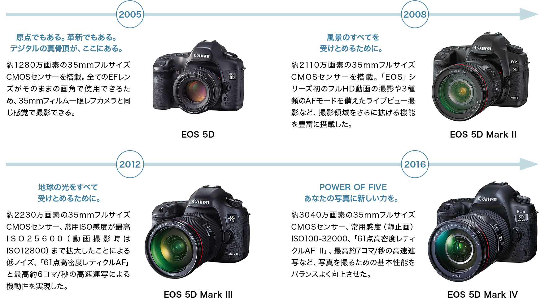 画像：「撮影領域の拡大」を追求してきた「EOS 5D」シリーズ