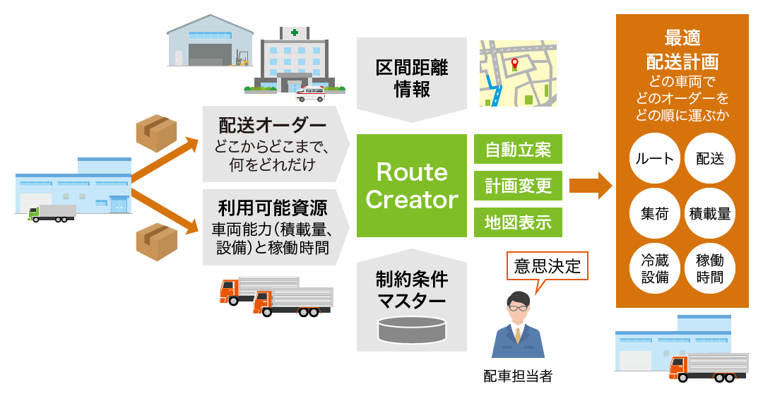 画像：配送計画ソリューション「RouteCreator」