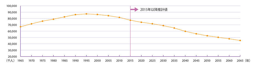 図：日本の生産年齢人口の推移