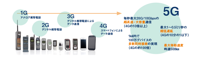 写真：モバイル通信の変遷と「5G」の特長