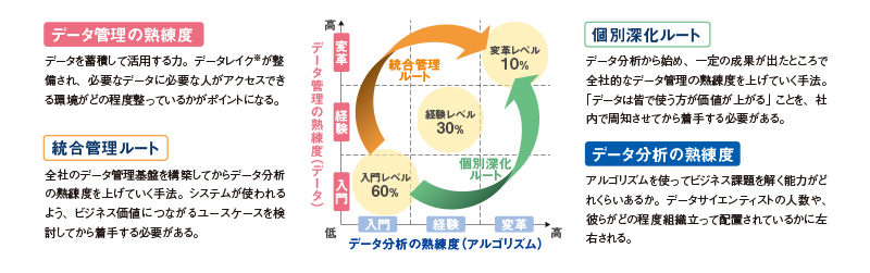 画像：日本企業の「データドリブン経営」の現状