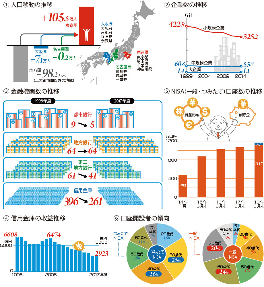 日本の地方経済と地域金融機関を取り巻く環境の変化