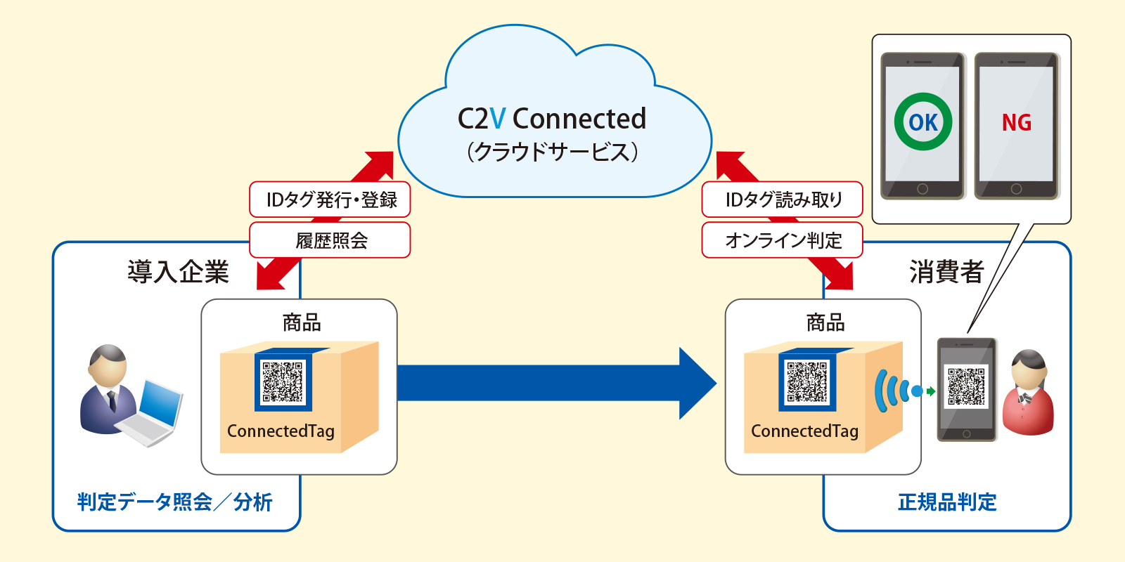 画像：正規品判定クラウドサービス「C2V Connected」の概要