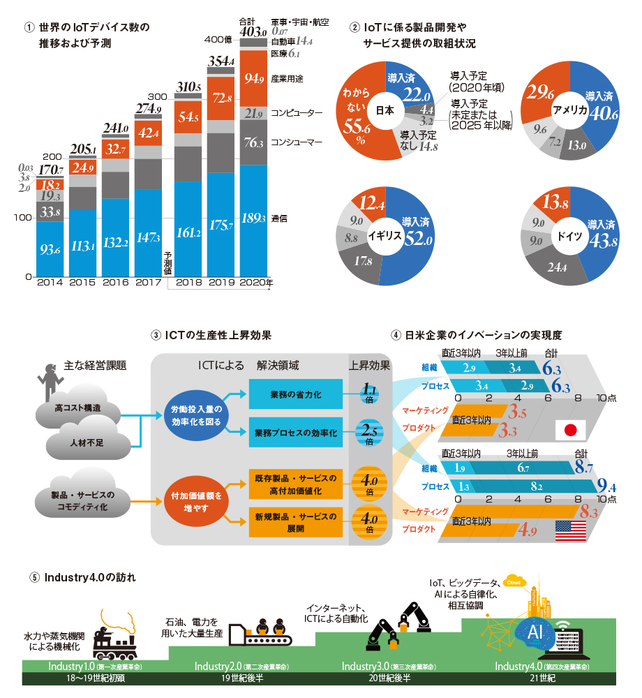 画像：第四次産業革命やIoTと日本企業の現状