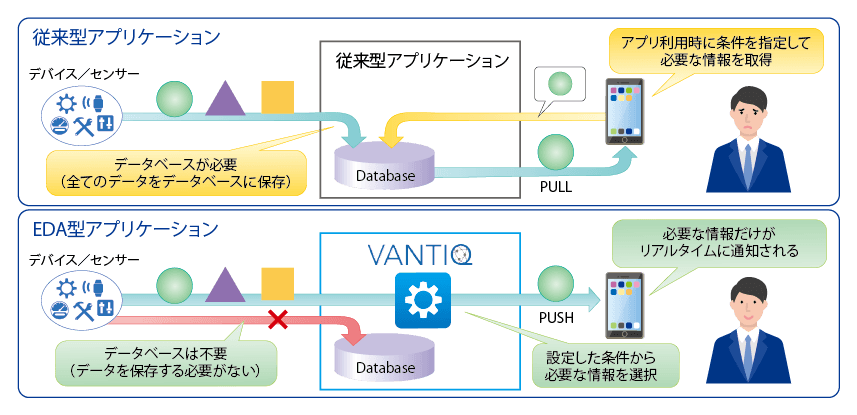 画像：EDA型アプリケーション開発プラットフォーム「VANTIQ」