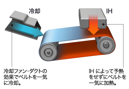 H電力とベルト冷却機能（イメージ）