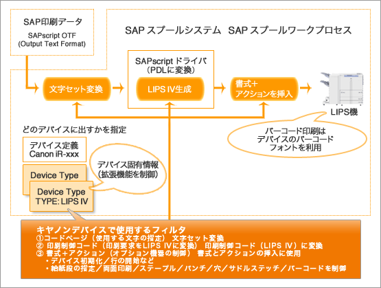 SAP R/3のダイレクト印刷処理