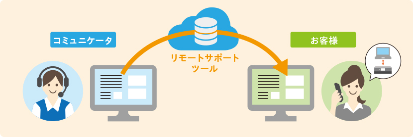 図:PDF3ページにある画像を貼り付けキャプション:インターネットを介してお客様のパソコン画面を相談センターで共有して操作・設定やトラブル対処をアドバイス
