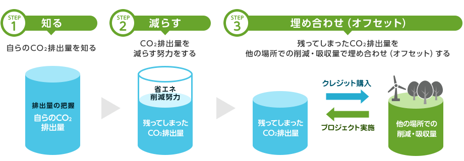 STEP1 知る:自らのCO2排出量を知る STEP2 減らす:CO2排出量を減らす努力をする STEP3 埋め合わせ(オフセット):残ってしまったCO2排出量を他の場所での削減・吸収量で埋め合わせ(オフセット)する