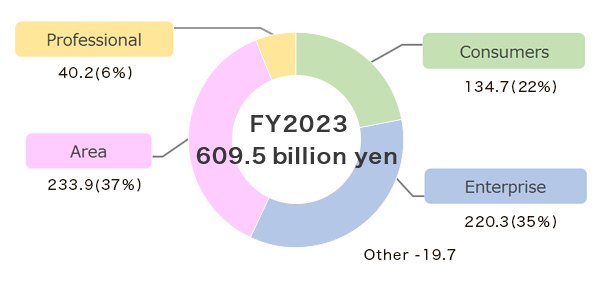 Consumers:134.7(22%),Enterprise:220.3(35%),Area:233.9(37%),Professional:40.2(6%) FY2023 609.5 billion yen Other:-19.7