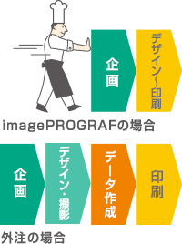 imageprografの場合：企画→デザイン～印刷 外注の場合：企画→デザイン・撮影→データ作成→印刷