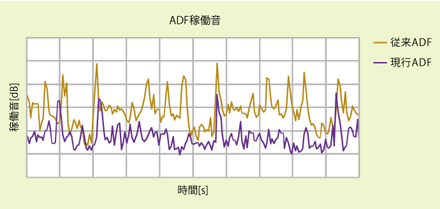 グラフ図：ADF稼働音比較