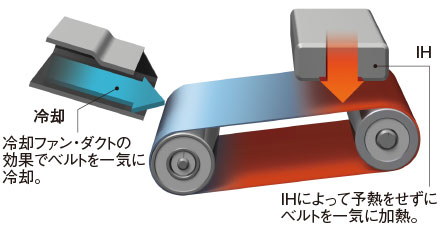 IH電力とベルト冷却機能(イメージ)