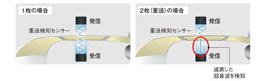 高精度かつ高速な両面同時スキャン(イメージ)