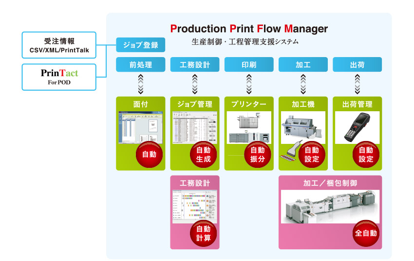 Production Print Flow Manager　生産制御・工程管理支援システム