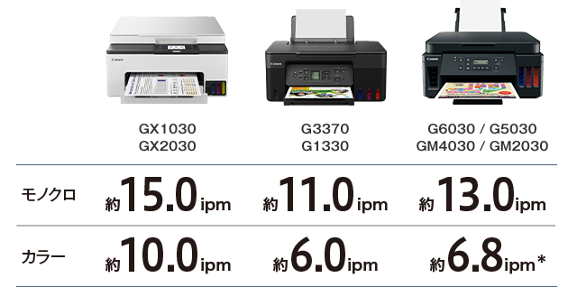 GX1030/GX2030:モノクロ約15.0ipm カラー約10.0ipm G3370/G1330:モノクロ約11.0ipm カラー約6.0ipm G6030/G5030/GM4030/GM2030:モノクロ約13.0ipm カラー約6.8ipm