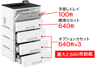 手差しトレイ/100枚 標準カセット/640枚 オプションカセット/640枚×3 合計最大2,660枚給紙