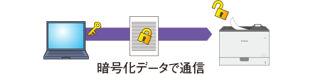 図:暗号化データで通信